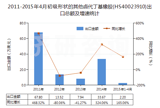 2011-2015年4月初級形狀的其他鹵代丁基橡膠(HS40023910)出口總額及增速統(tǒng)計(jì)